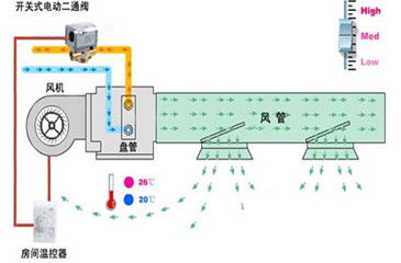 風(fēng)機(jī)盤管二通閥控制工作原理圖