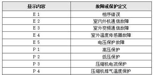 格力空調(diào)故障代碼h6