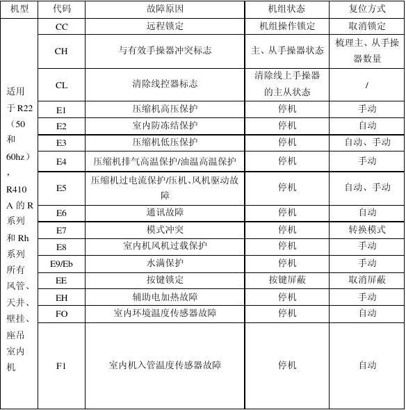 格力空調(diào)故障代碼